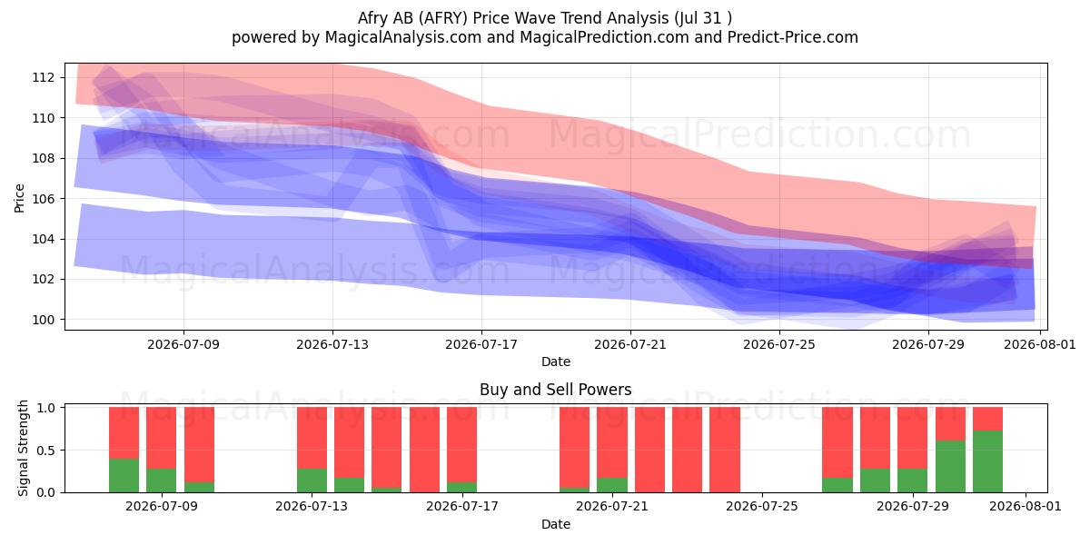  Afry AB (AFRY) Support and Resistance area (30 Jul) 