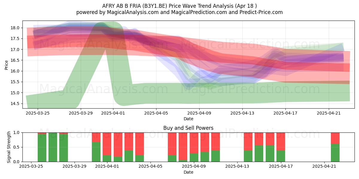  AFRY AB B FRIA (B3Y1.BE) Support and Resistance area (18 Apr) 