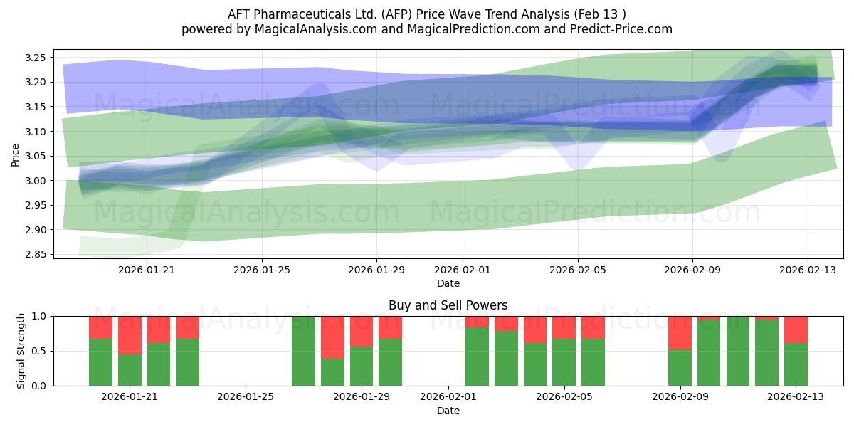  AFT Pharmaceuticals Ltd. (AFP) Support and Resistance area (12 Feb) 