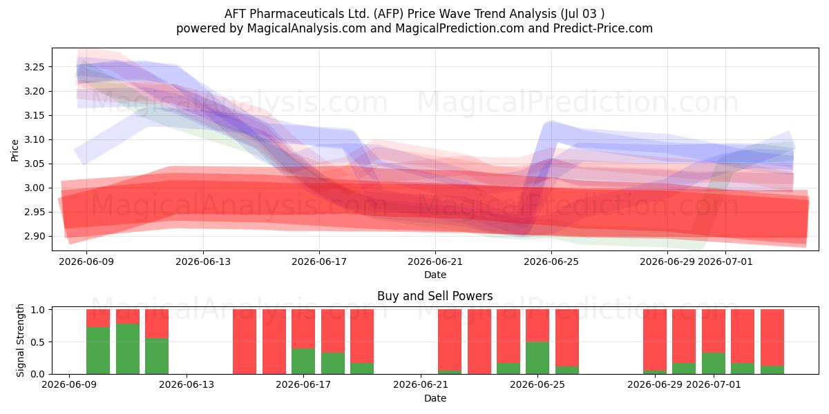  AFT Pharmaceuticals Ltd. (AFP) Support and Resistance area (02 Jul) 