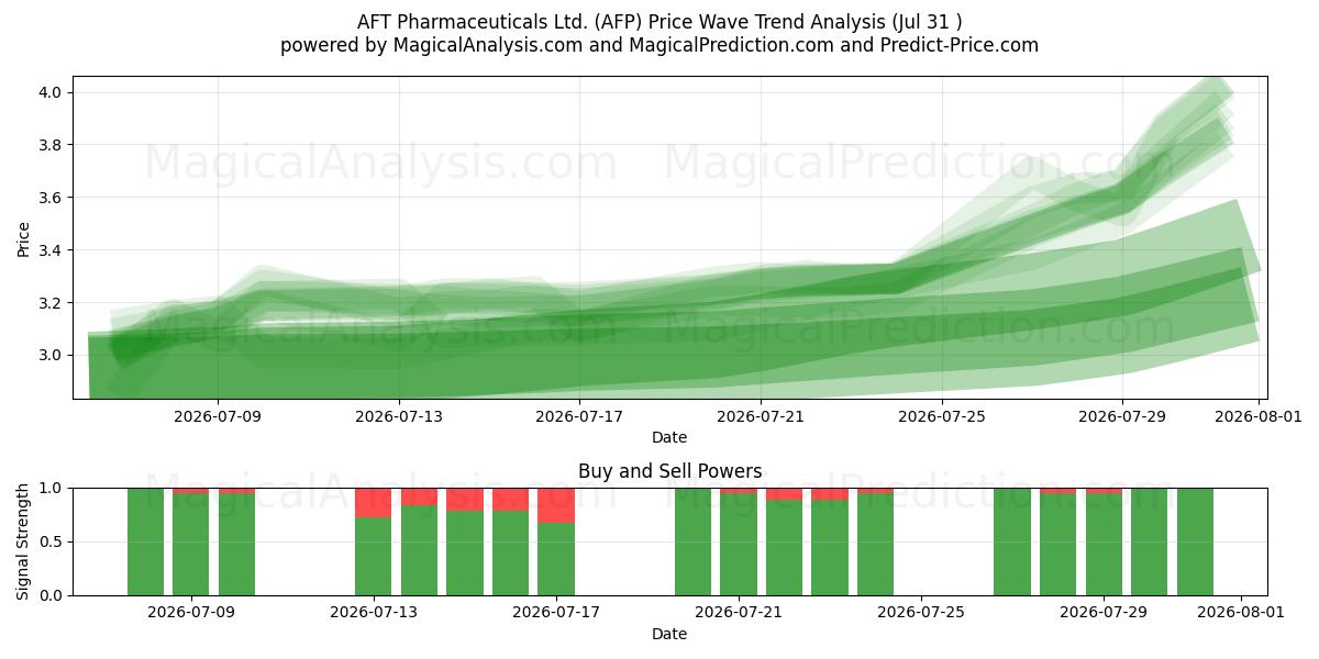  AFT Pharmaceuticals Ltd. (AFP) Support and Resistance area (30 Jul) 