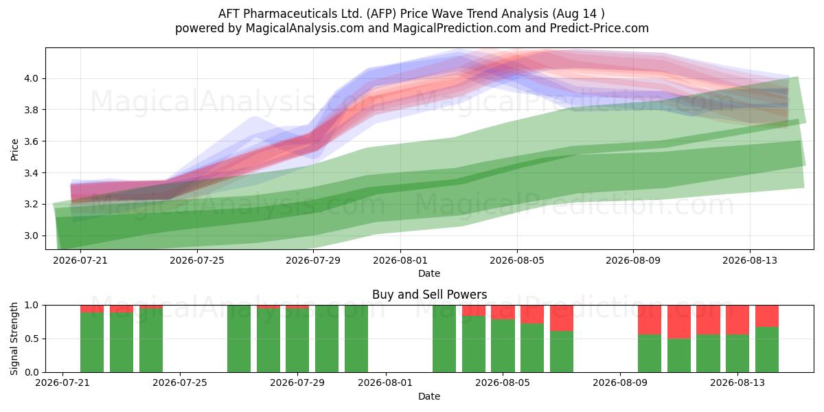  AFT Pharmaceuticals Ltd. (AFP) Support and Resistance area (13 Aug) 