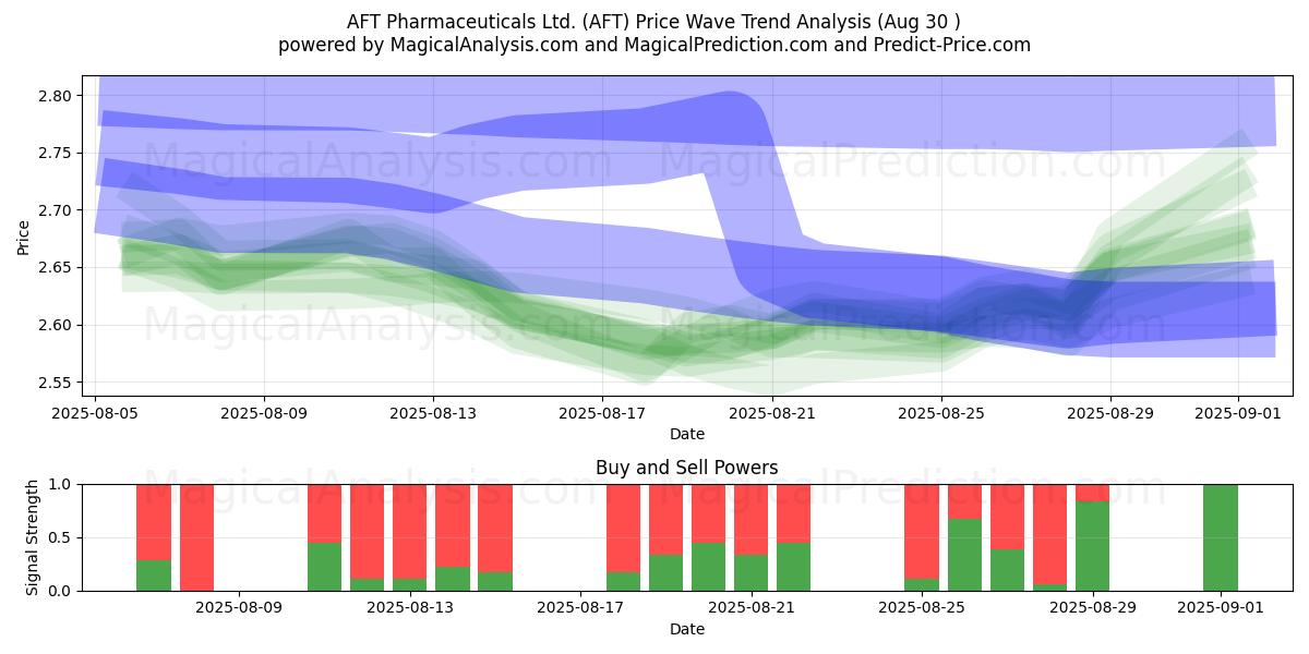 AFT Pharmaceuticals Ltd. (AFT) Support and Resistance area (28 Aug) AFT Pharmaceuticals Ltd. (AFT) Support and Resistance area (28 Aug)
