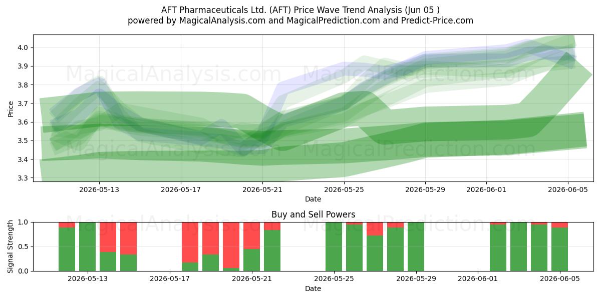  AFT Pharmaceuticals Ltd. (AFT) Support and Resistance area (28 May) 