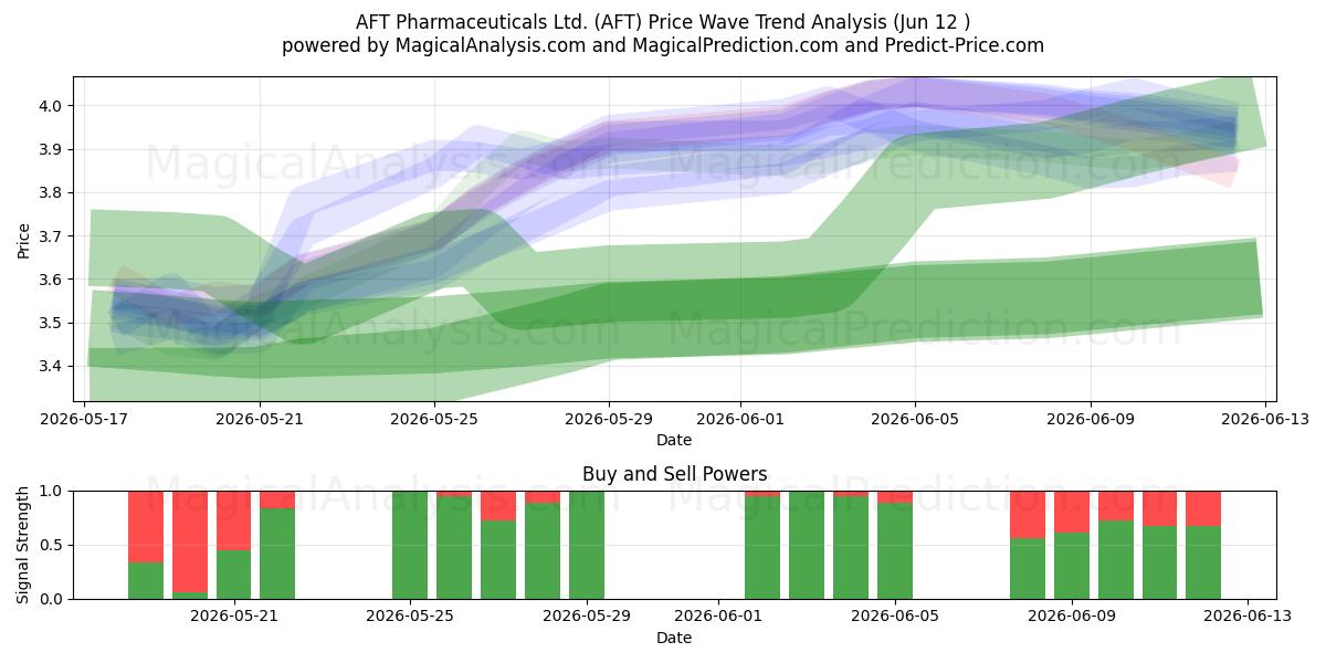  AFT Pharmaceuticals Ltd. (AFT) Support and Resistance area (09 Jun) 