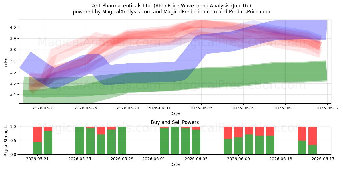  AFT Pharmaceuticals Ltd. (AFT) Support and Resistance area (11 Jun) 