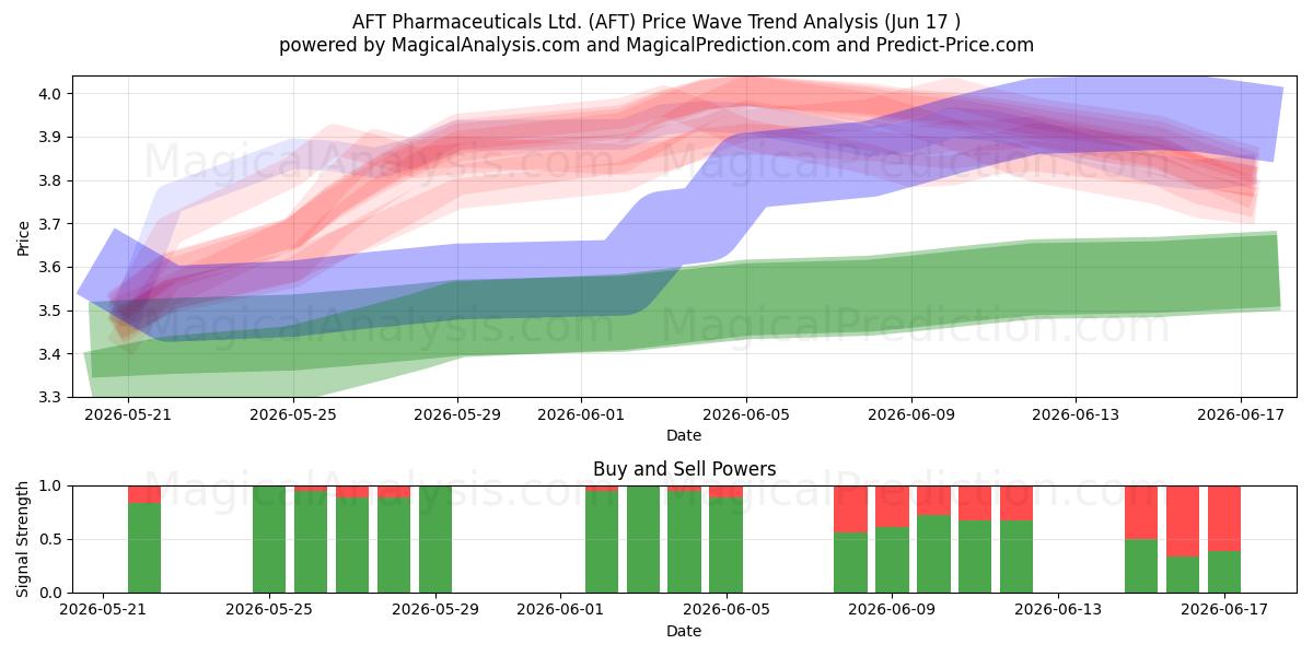  AFT Pharmaceuticals Ltd. (AFT) Support and Resistance area (16 Jun) 