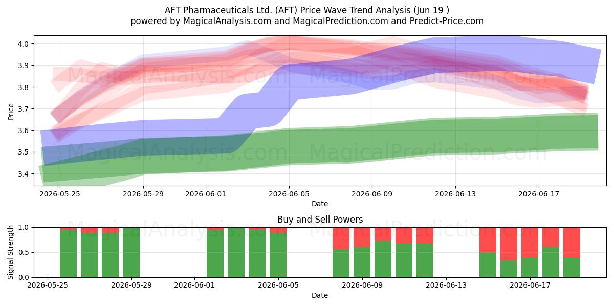  AFT Pharmaceuticals Ltd. (AFT) Support and Resistance area (18 Jun) 