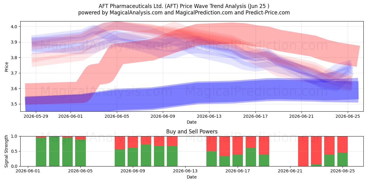  AFT Pharmaceuticals Ltd. (AFT) Support and Resistance area (22 Jun) 
