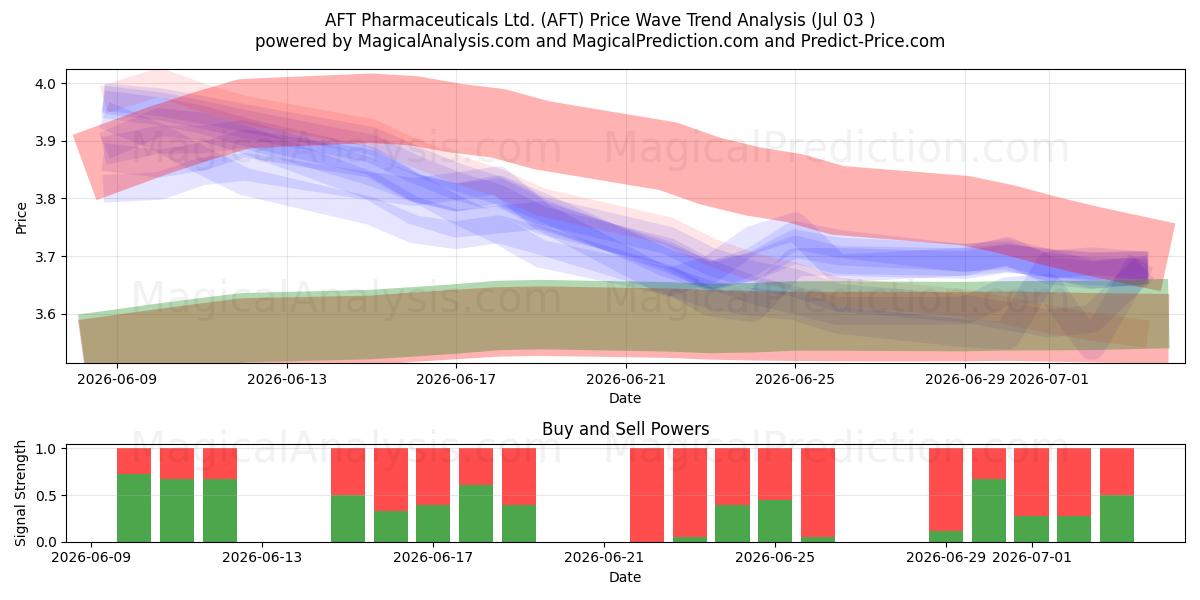  AFT Pharmaceuticals Ltd. (AFT) Support and Resistance area (02 Jul) 