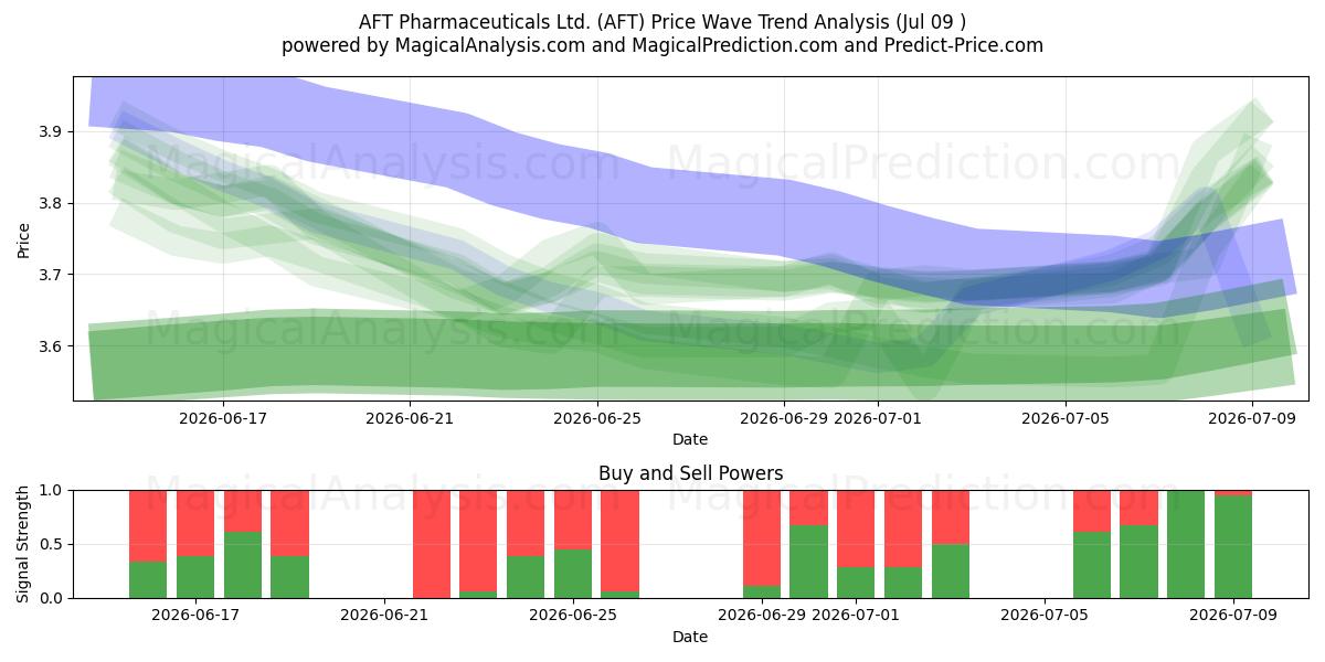  AFT Pharmaceuticals Ltd. (AFT) Support and Resistance area (08 Jul) 