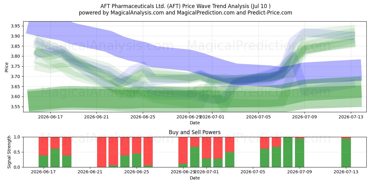  AFT Pharmaceuticals Ltd. (AFT) Support and Resistance area (09 Jul) 