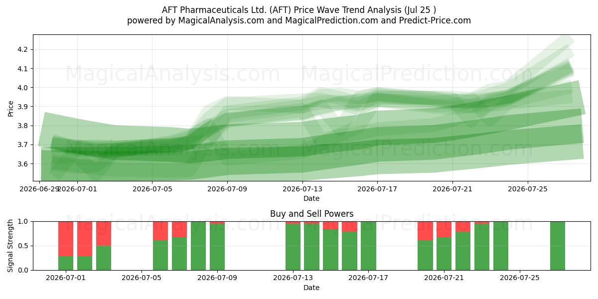  AFT Pharmaceuticals Ltd. (AFT) Support and Resistance area (24 Jul) 