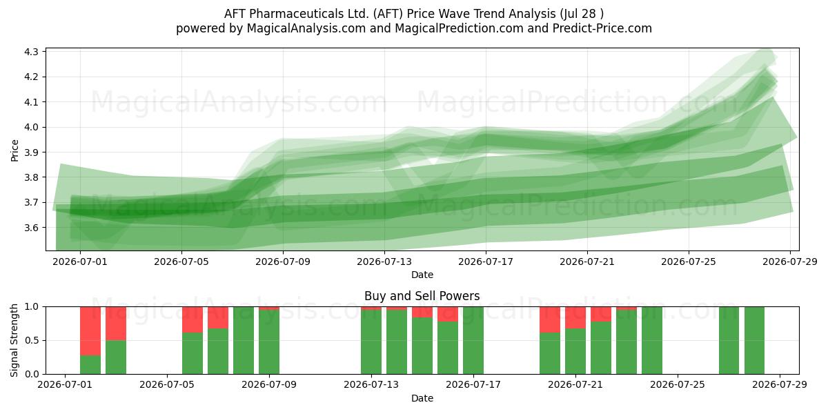  AFT Pharmaceuticals Ltd. (AFT) Support and Resistance area (27 Jul) 