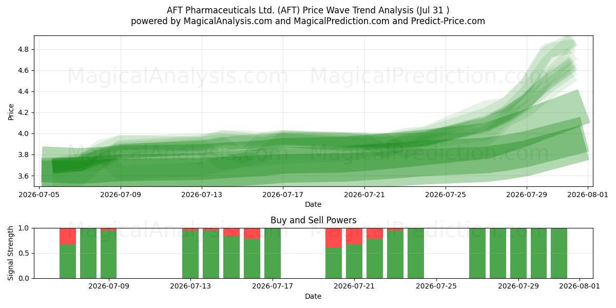  AFT Pharmaceuticals Ltd. (AFT) Support and Resistance area (30 Jul) 