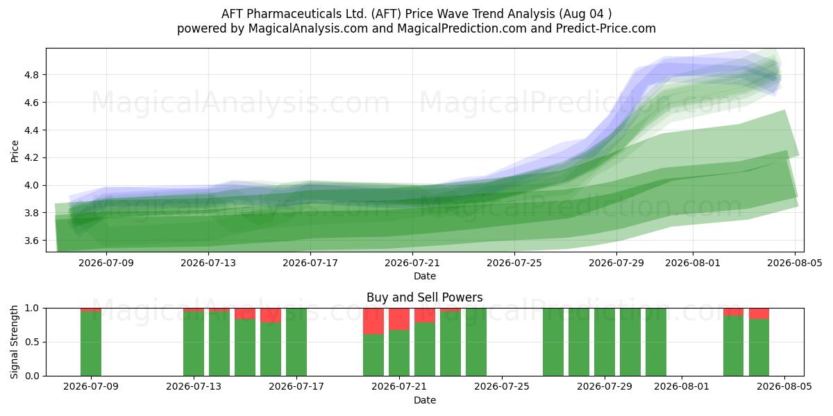  AFT Pharmaceuticals Ltd. (AFT) Support and Resistance area (31 Jul) 