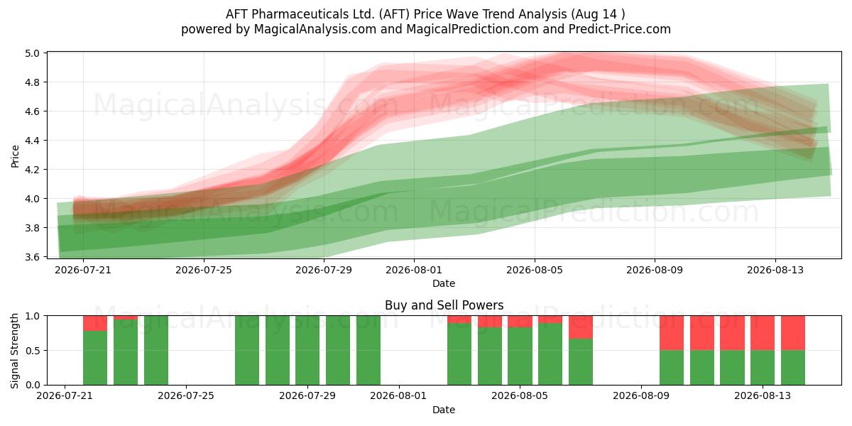  AFT Pharmaceuticals Ltd. (AFT) Support and Resistance area (13 Aug) 