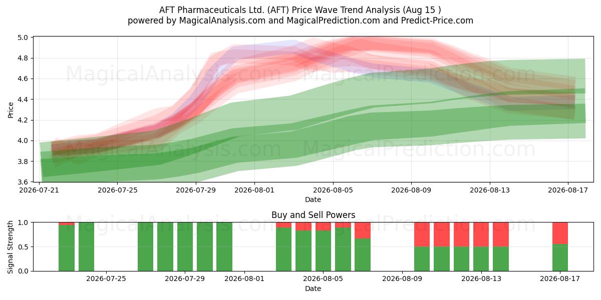  AFT Pharmaceuticals Ltd. (AFT) Support and Resistance area (14 Aug) 