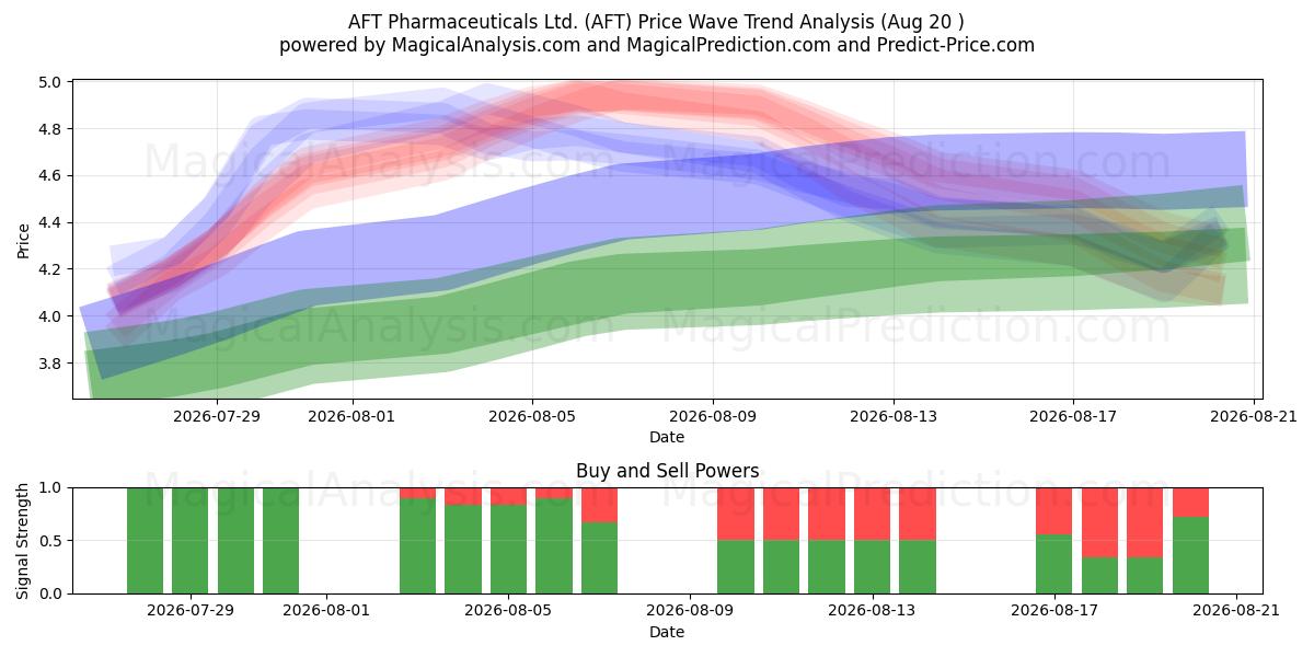  AFT Pharmaceuticals Ltd. (AFT) Support and Resistance area (18 Aug) 