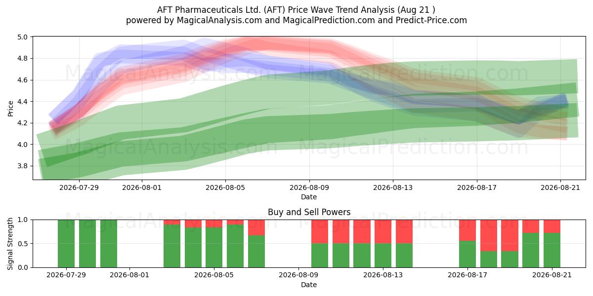  AFT Pharmaceuticals Ltd. (AFT) Support and Resistance area (19 Aug) 
