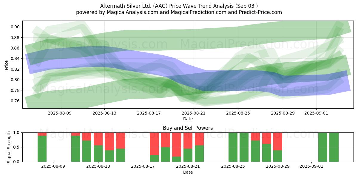  Aftermath Silver Ltd. (AAG) Support and Resistance area (02 Sep) 
