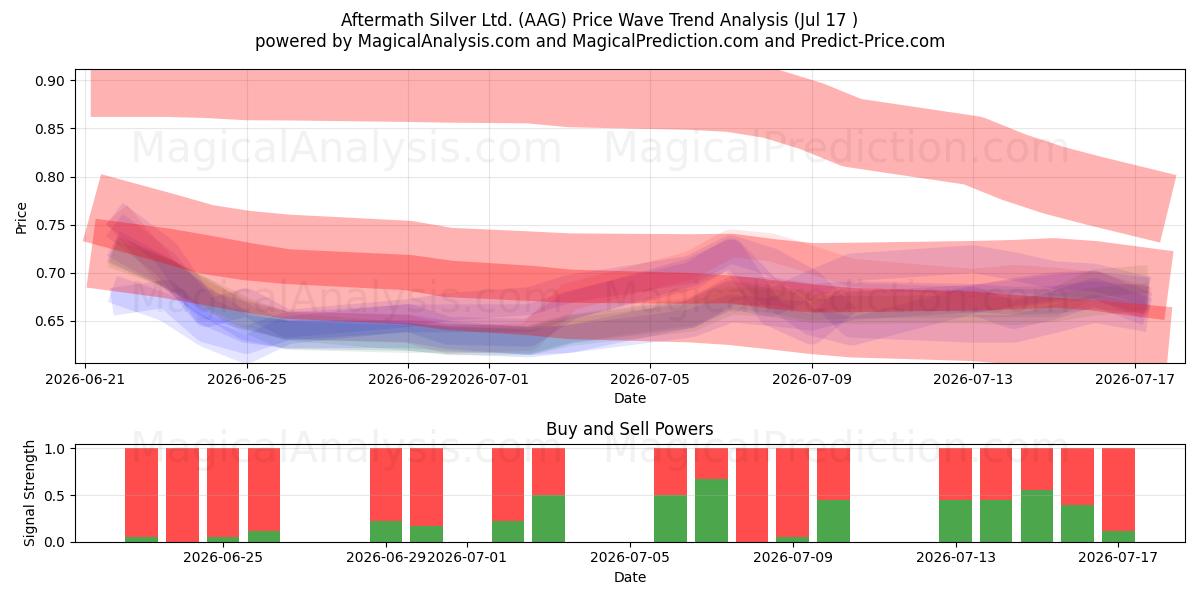  Aftermath Silver Ltd. (AAG) Support and Resistance area (16 Jul) 