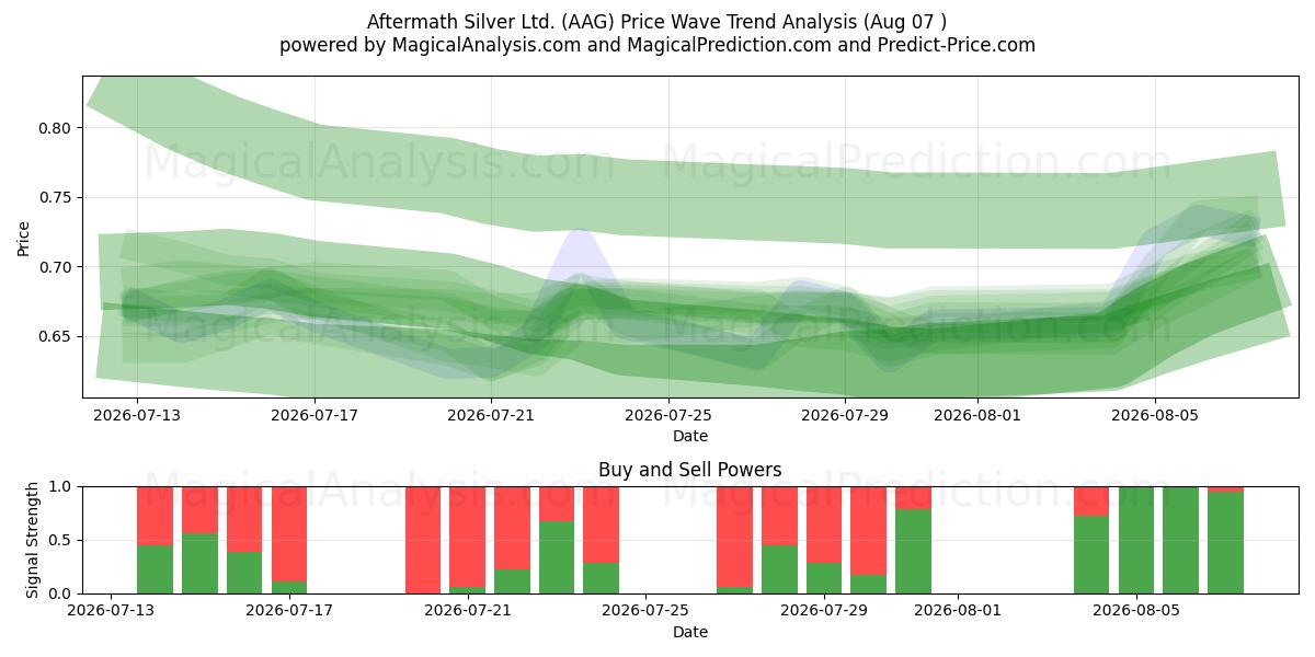  Aftermath Silver Ltd. (AAG) Support and Resistance area (06 Aug) 