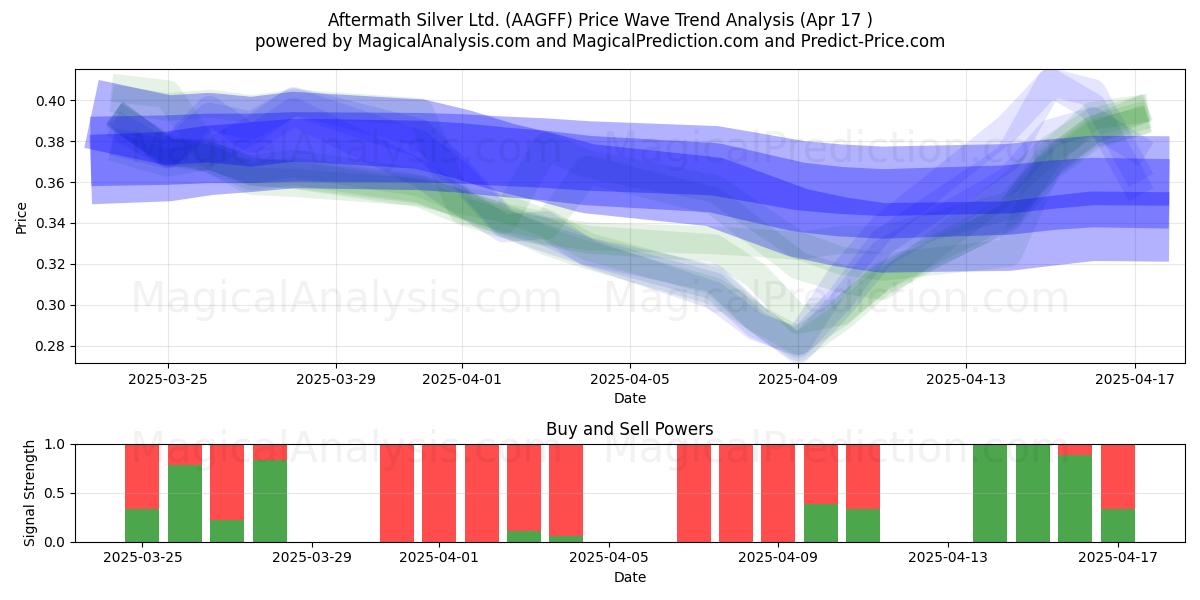 Aftermath Silver Ltd. (AAGFF) Support and Resistance area (17 Apr) 
