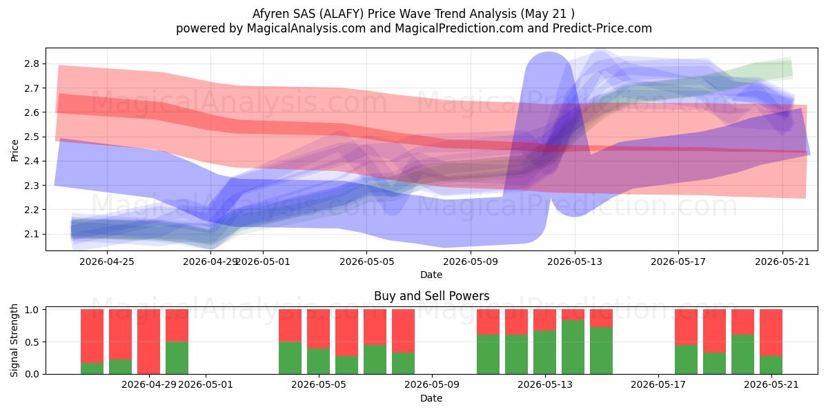  Afyren SAS (ALAFY) Support and Resistance area (21 May) 