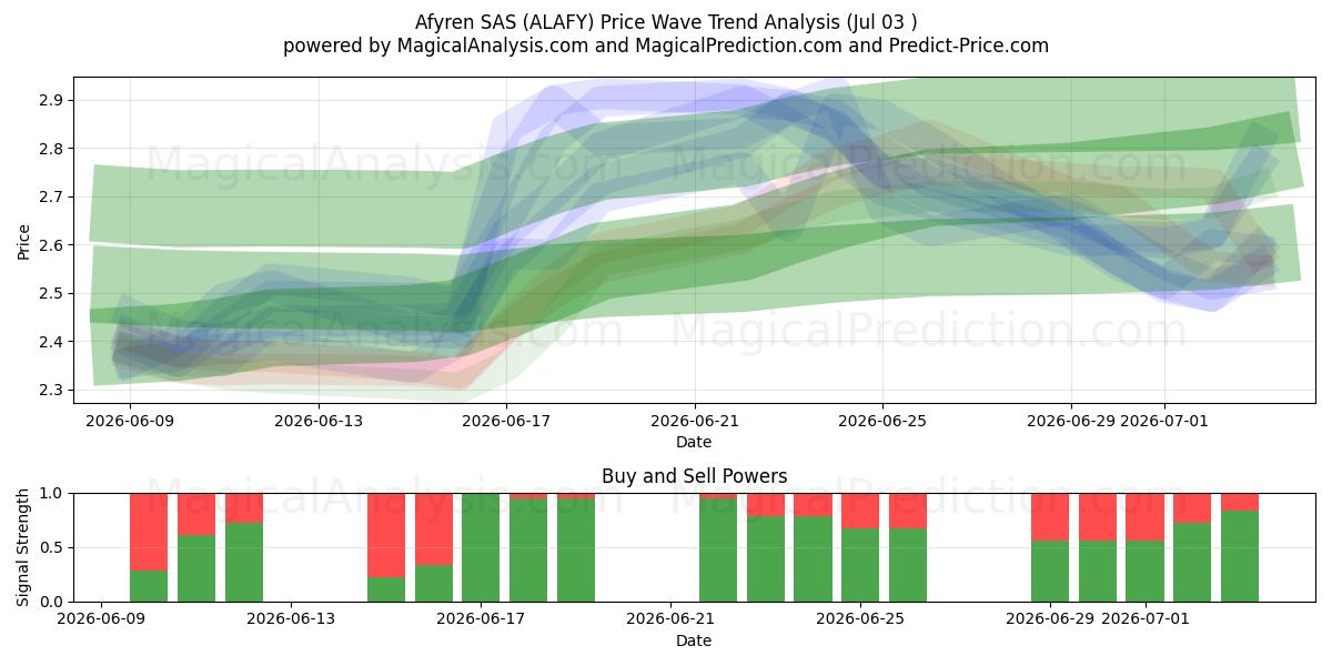  Afyren SAS (ALAFY) Support and Resistance area (02 Jul) 