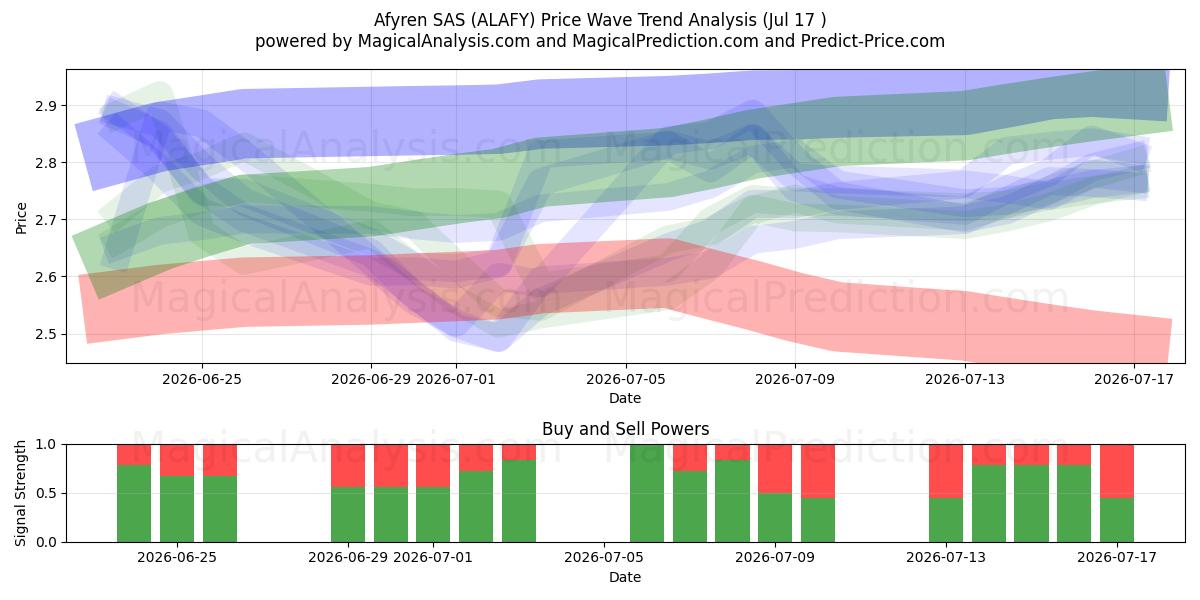  Afyren SAS (ALAFY) Support and Resistance area (16 Jul) 