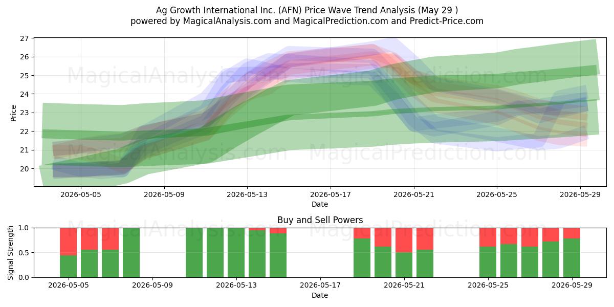  Ag Growth International Inc. (AFN) Support and Resistance area (28 May) 
