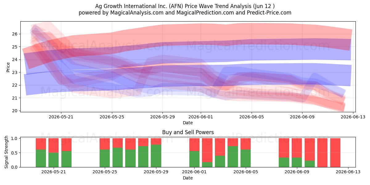  Ag Growth International Inc. (AFN) Support and Resistance area (11 Jun) 