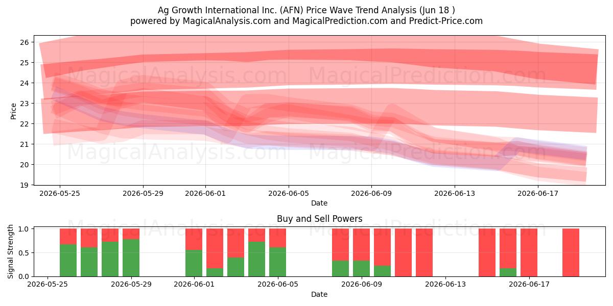  Ag Growth International Inc. (AFN) Support and Resistance area (17 Jun) 