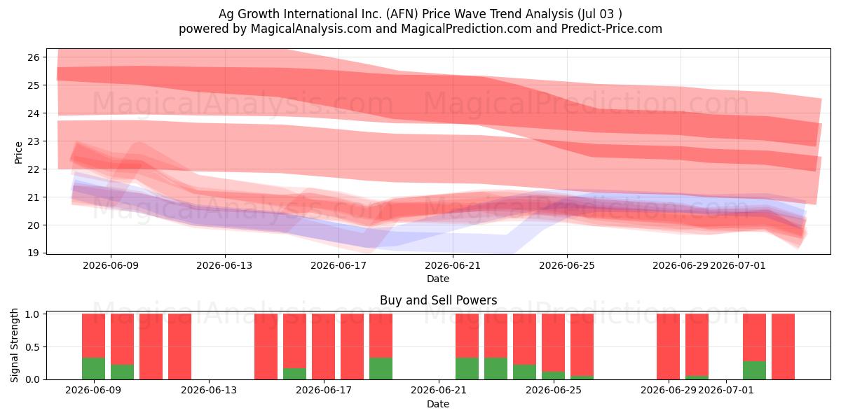 Ag Growth International Inc. (AFN) Support and Resistance area (02 Jul) 