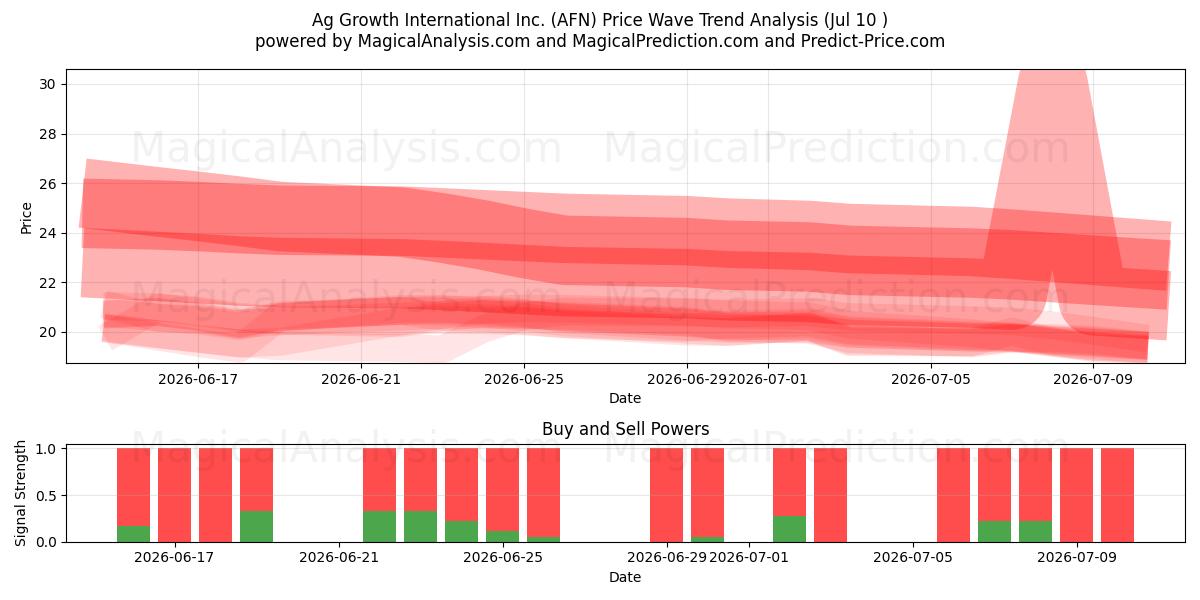  Ag Growth International Inc. (AFN) Support and Resistance area (09 Jul) 