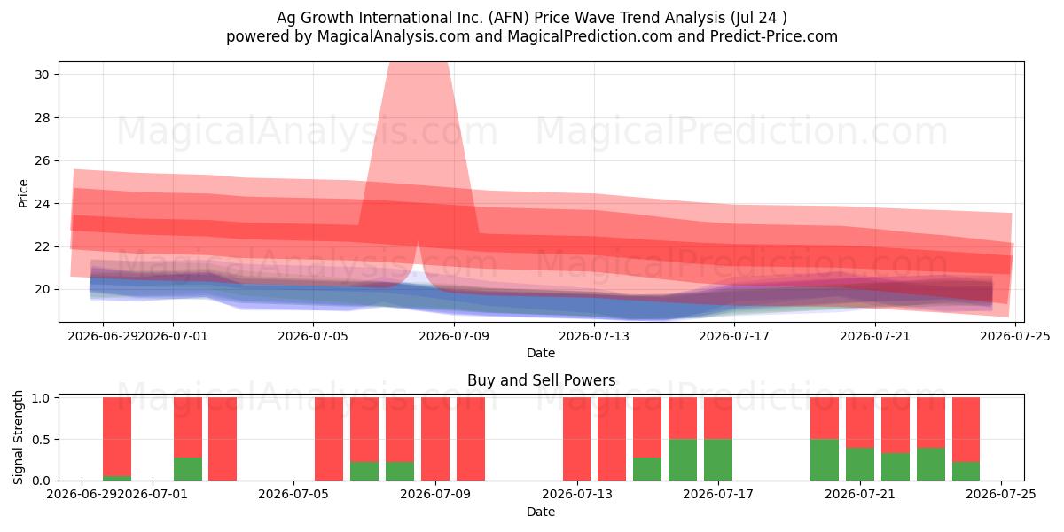  Ag Growth International Inc. (AFN) Support and Resistance area (23 Jul) 
