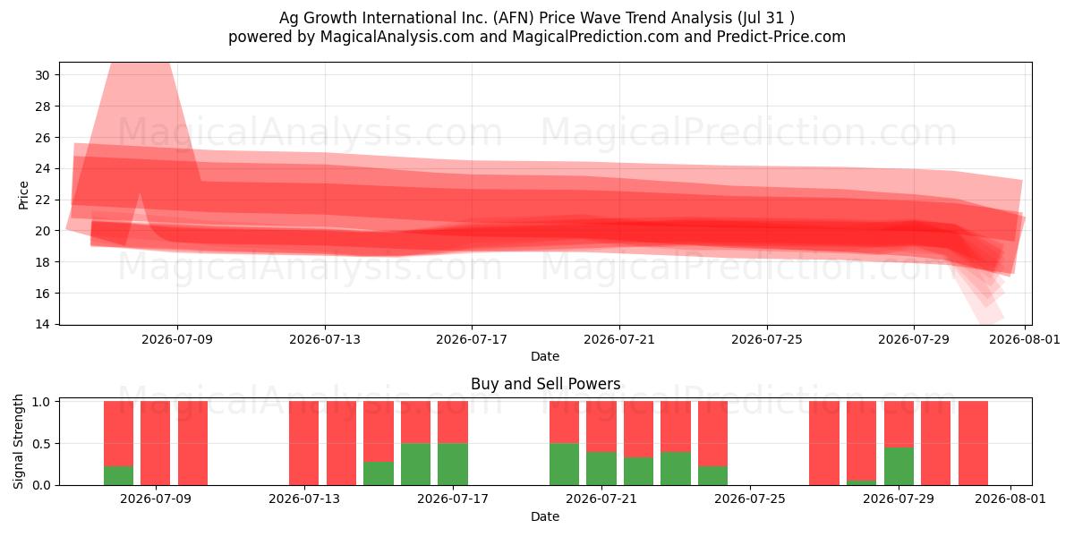  Ag Growth International Inc. (AFN) Support and Resistance area (30 Jul) 