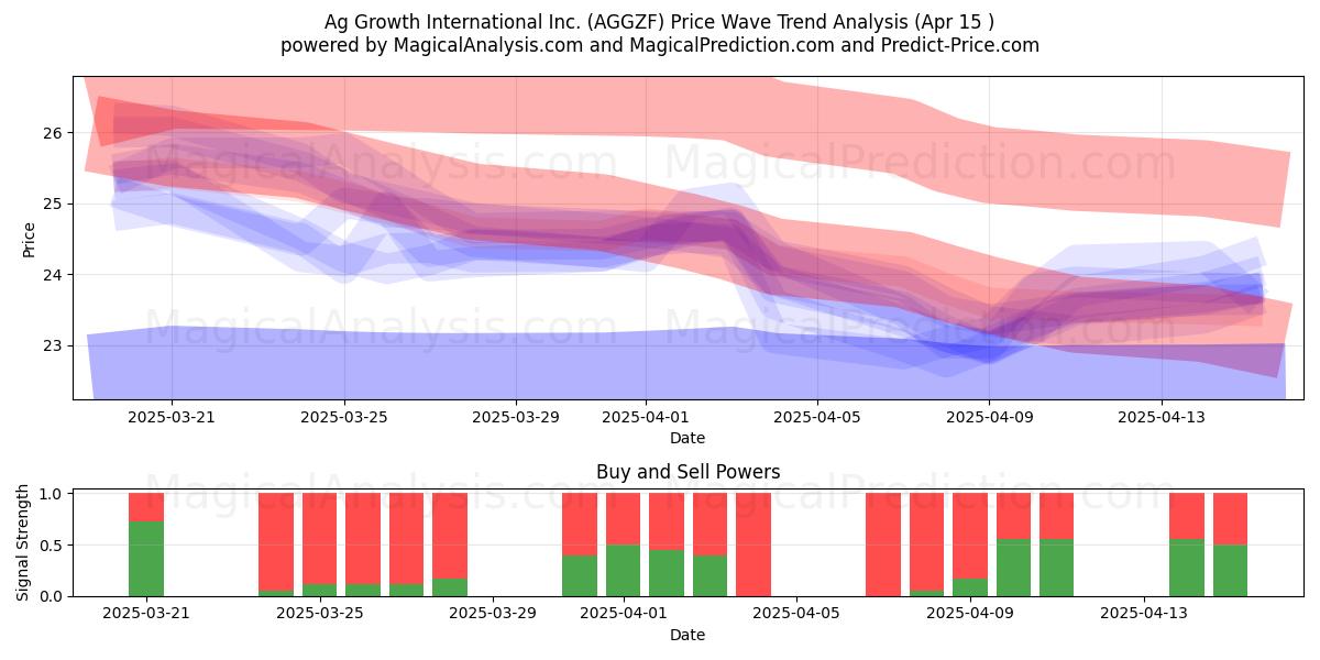  Ag Growth International Inc. (AGGZF) Support and Resistance area (15 Apr) 