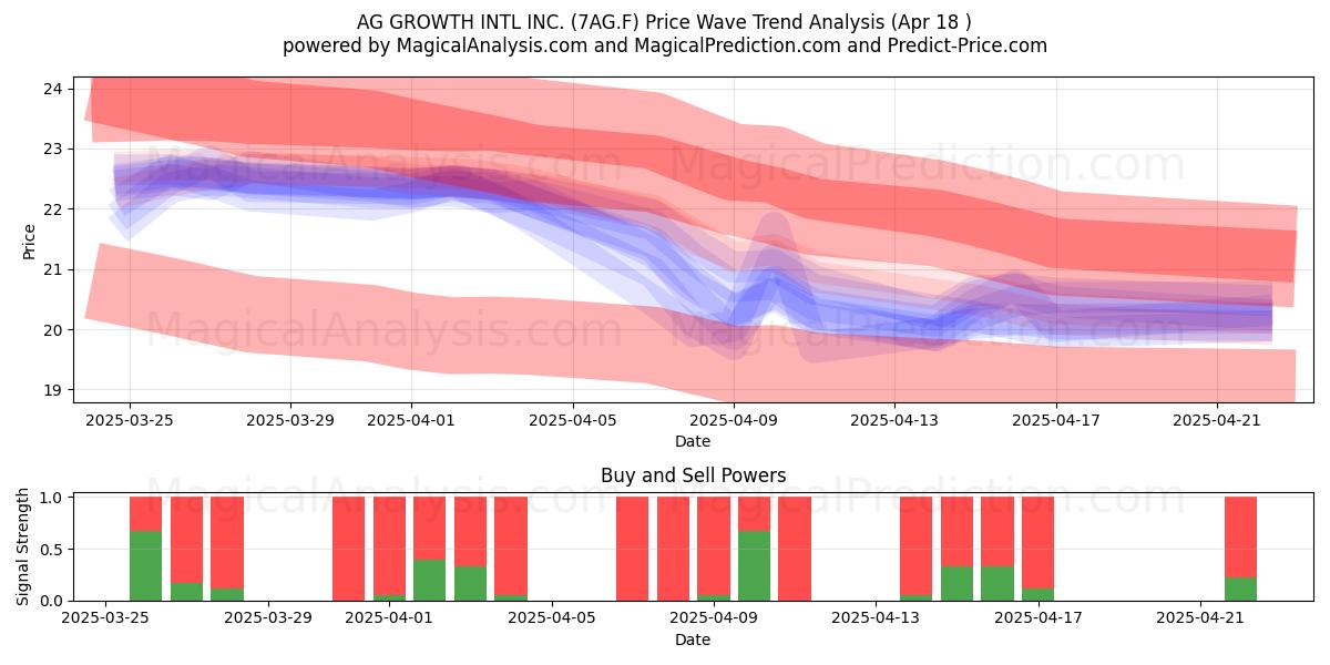  AG GROWTH INTL INC. (7AG.F) Support and Resistance area (18 Apr) 