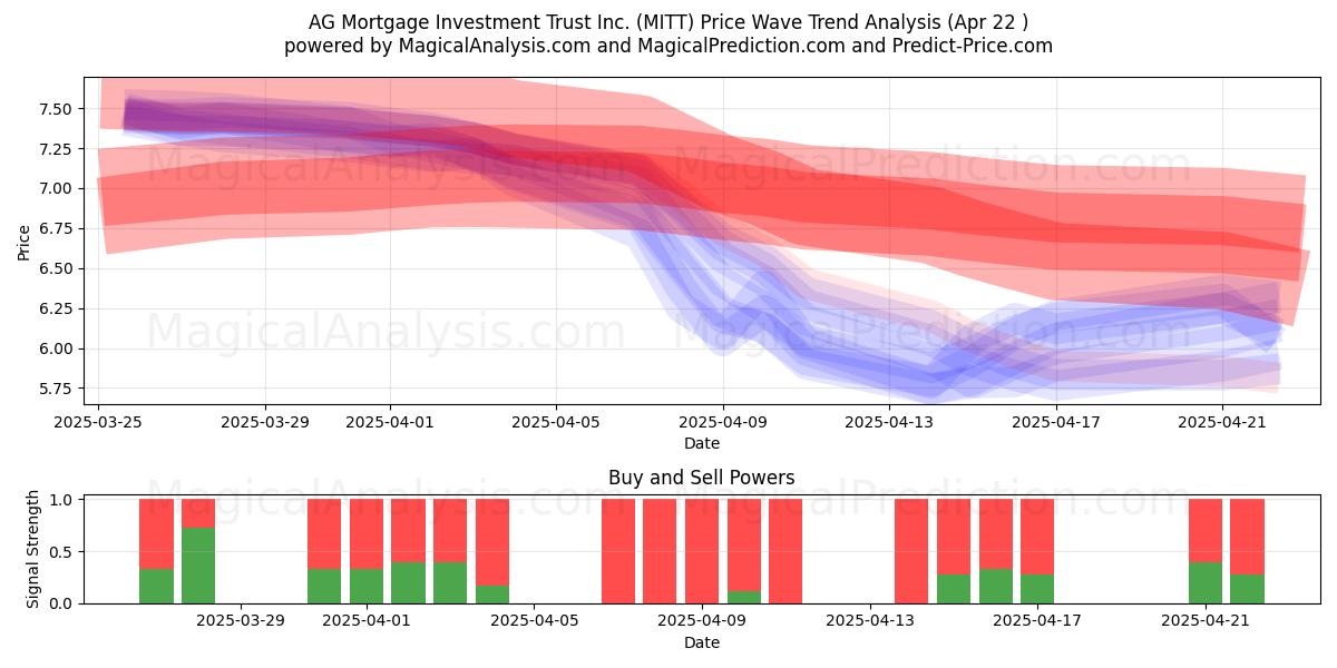  AG Mortgage Investment Trust Inc. (MITT) Support and Resistance area (22 Apr) 