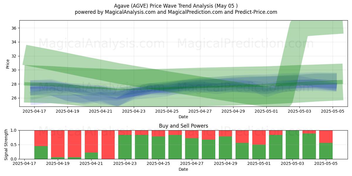 Agave (AGVE) Support and Resistance area (05 May) Agave (AGVE) Support and Resistance area (05 May)
