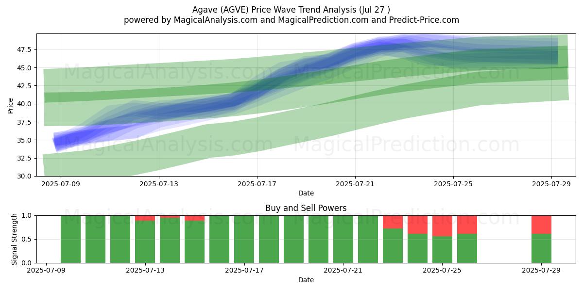  Agave (AGVE) Support and Resistance area (26 Jul) 