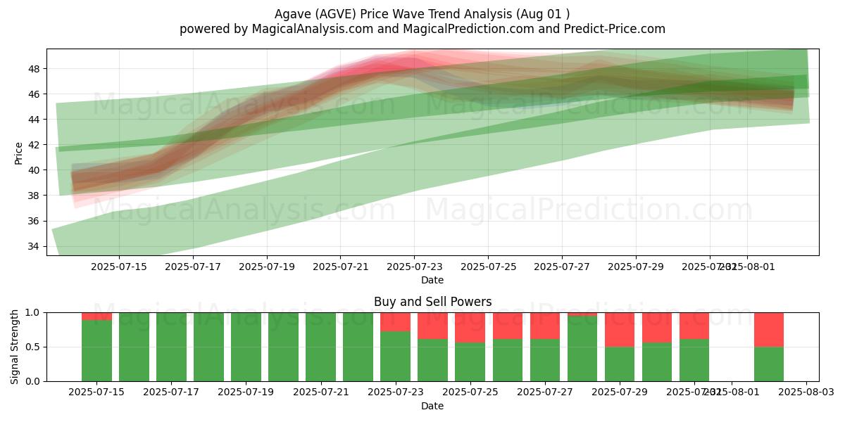  Agave (AGVE) Support and Resistance area (31 Jul) 