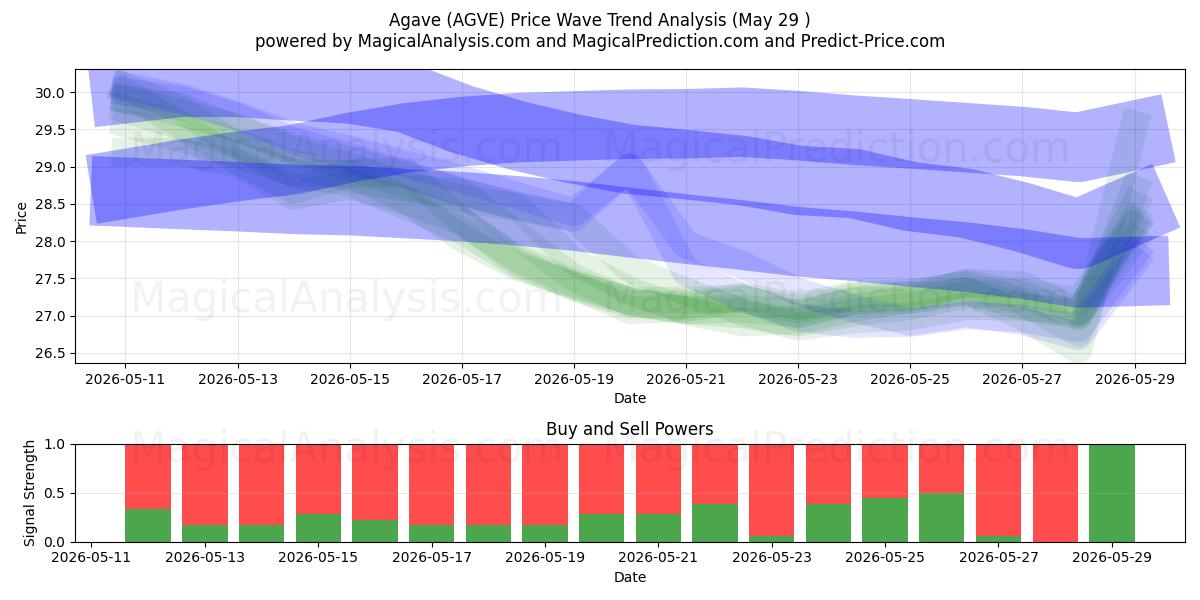 Agave (AGVE) Support and Resistance area (28 May) 