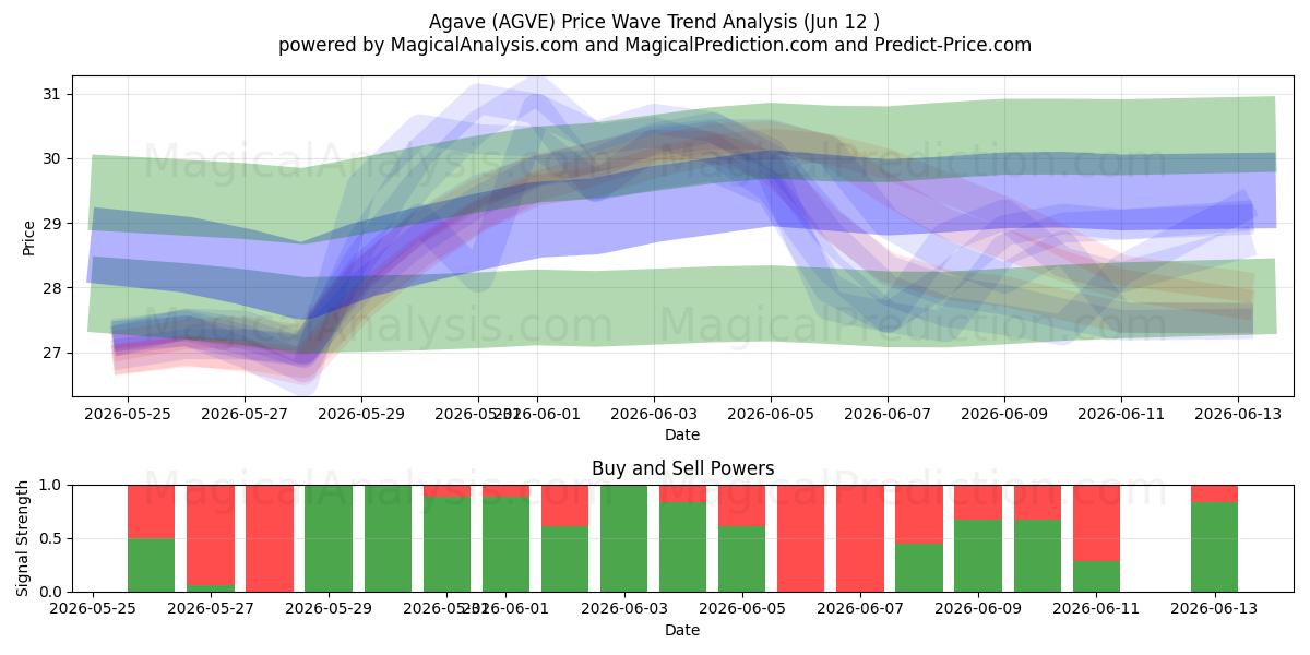  الصبار (AGVE) Support and Resistance area (11 Jun) 