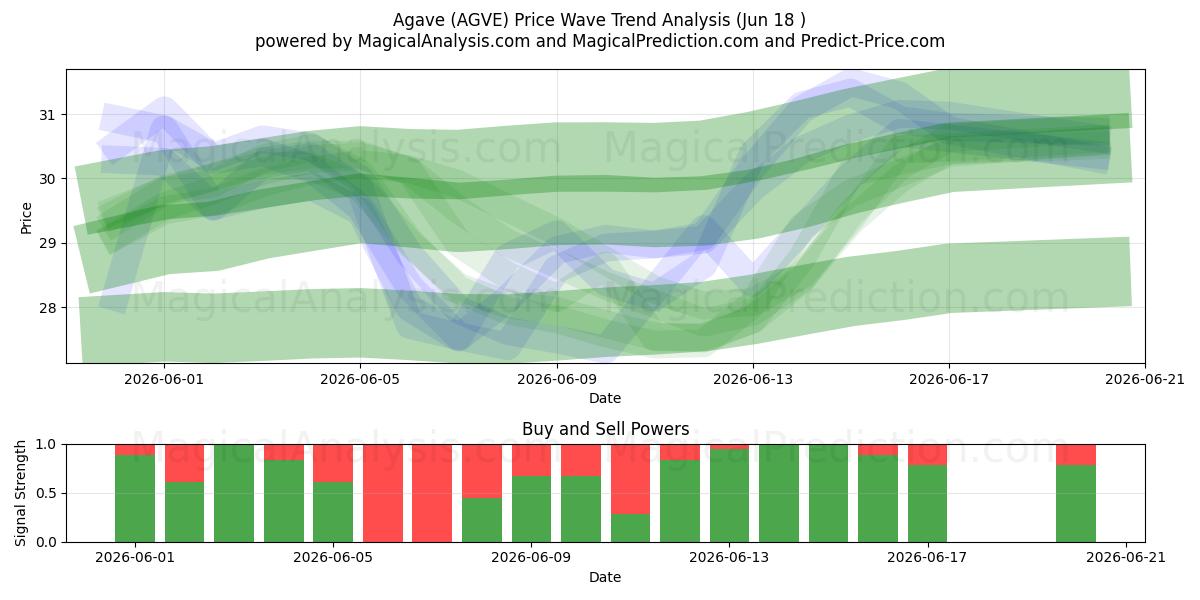  آگاو (AGVE) Support and Resistance area (17 Jun) 