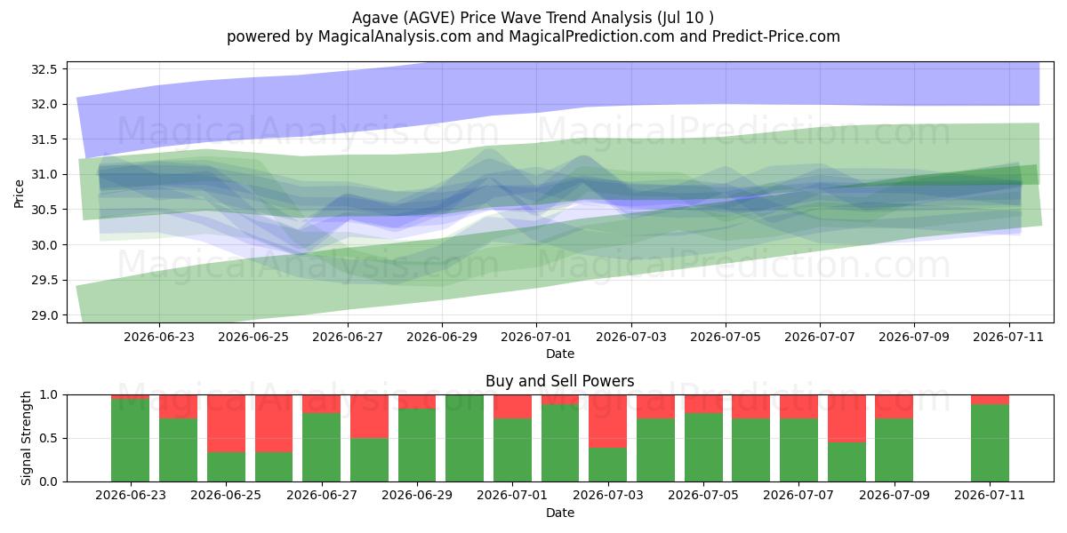  Agave (AGVE) Support and Resistance area (09 Jul) 