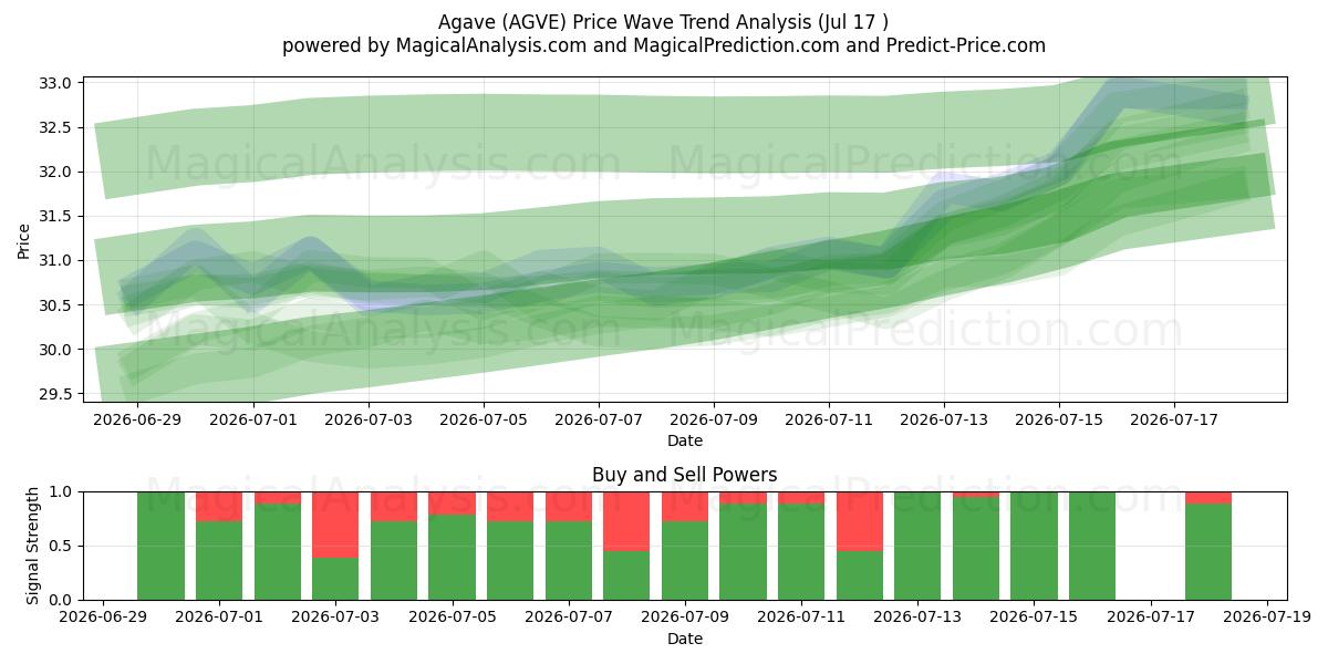  Agave (AGVE) Support and Resistance area (16 Jul) 