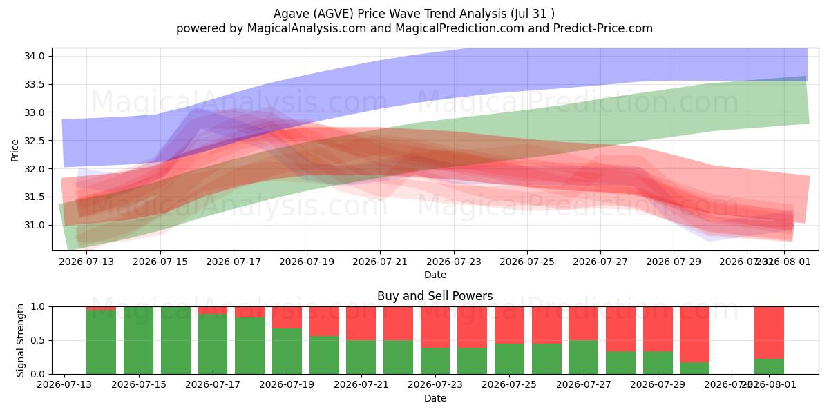  Agave (AGVE) Support and Resistance area (30 Jul) 